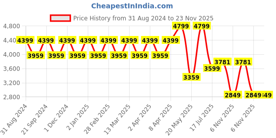 myntra.com TheEthnic.Co Mandarin Collar Kurta theethnic.co Price History Graph from 31 Aug 2024 to 23 Nov 2025