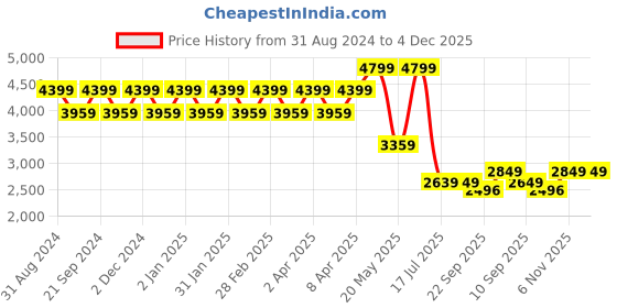myntra.com TheEthnic.Co Mandarin Collar Kurta theethnic.co Price History Graph from 31 Aug 2024 to 4 Dec 2025