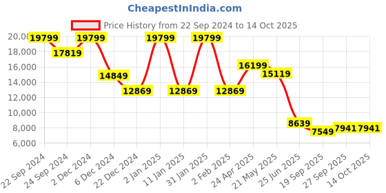 myntra.com TheEthnic.Co Mandarin Collar Kurta & Pyjamas With Embroidered Nehru jacket theethnic.co Price History Graph from 22 Sep 2024 to 13 Oct 2025