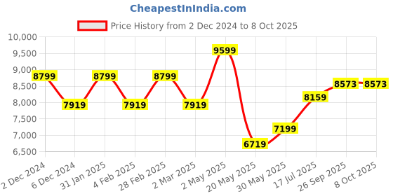 myntra.com TheEthnic.Co Mandarin Collar Kurta & Pyjamas With Nehru jacket theethnic.co Price History Graph from 2 Dec 2024 to 7 Oct 2025