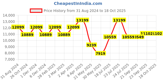 myntra.com TheEthnic.Co Mandarin Collar Kurta & Trousers With Jacket theethnic.co Price History Graph from 31 Aug 2024 to 18 Oct 2025