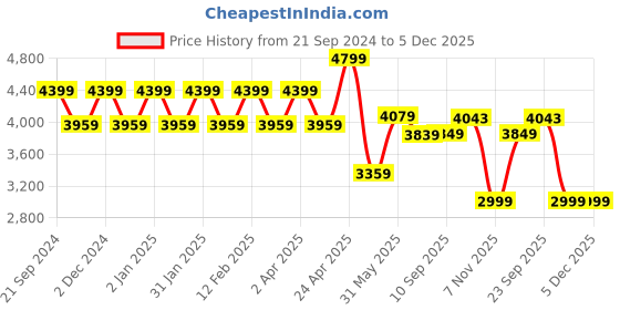 myntra.com TheEthnic.Co Mandarin Collar Kurta With Churidar theethnic.co Price History Graph from 21 Sep 2024 to 5 Dec 2025