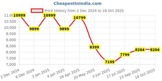 myntra.com TheEthnic.Co Mandarin Collar Kurta with Churidar & Woven Design Nehru Jacket theethnic.co Price History Graph from 2 Dec 2024 to 17 Oct 2025