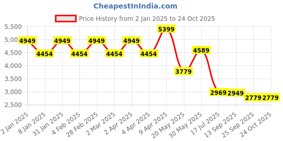 myntra.com TheEthnic.Co Mandarin Collar Kurta With Pyjamas theethnic.co Price History Graph from 2 Jan 2025 to 24 Oct 2025