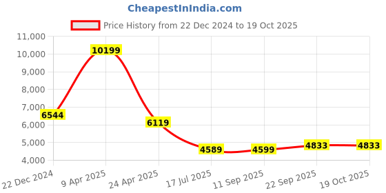 myntra.com TheEthnic.Co Mandarin Collar Kurta With Pyjamas &  Jacket theethnic.co Price History Graph from 22 Dec 2024 to 19 Oct 2025