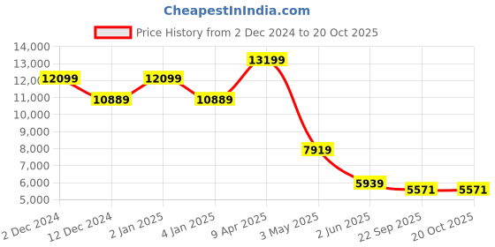 myntra.com TheEthnic.Co Mandarin Collar Kurta with Pyjamas & Nehru Jacket theethnic.co Price History Graph from 2 Dec 2024 to 19 Oct 2025