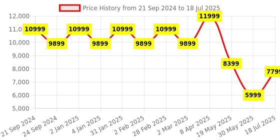myntra.com TheEthnic.Co Mandarin Collar Kurta with Pyjamas With Self Design Nehru Jacket theethnic.co Price History Graph from 21 Sep 2024 to 18 Jul 2025