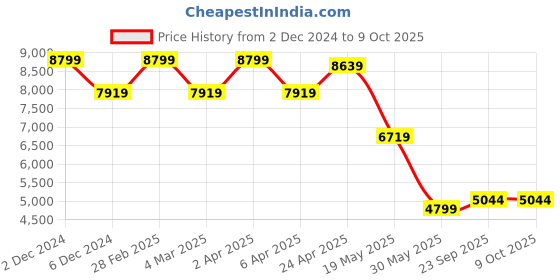 myntra.com TheEthnic.Co Mandarin Collar Kurta With Trousers & Nehru jacket theethnic.co Price History Graph from 2 Dec 2024 to 8 Oct 2025