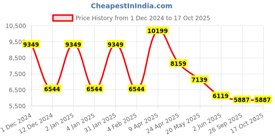 myntra.com TheEthnic.Co Mandarin Collar Kurta with Trousers & Nehru Jacket theethnic.co Price History Graph from 1 Dec 2024 to 16 Oct 2025
