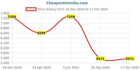 myntra.com TheEthnic.Co Mandarin Collar Kurta with Trousers & Nehru Jacket theethnic.co Price History Graph from 18 Dec 2024 to 15 Oct 2025