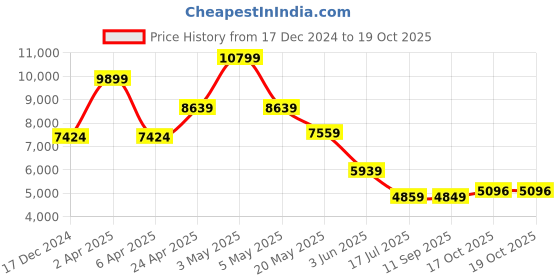 myntra.com TheEthnic.Co Mandarin Collar Long Sleeve Art Silk Kurta With Pyjamas & Nehru Jacket theethnic.co Price History Graph from 17 Dec 2024 to 17 Oct 2025