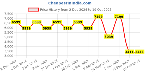 myntra.com TheEthnic.Co Mandarin Collar Long Sleeve Regular Thread Work Kurta With Pyjamas theethnic.co Price History Graph from 2 Dec 2024 to 18 Oct 2025