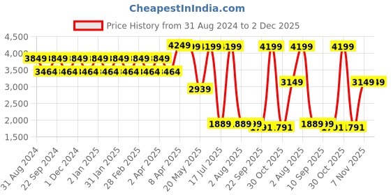 myntra.com TheEthnic.Co Mandarin Collar Long Sleeves Cotton Ankle Length Kurta theethnic.co Price History Graph from 31 Aug 2024 to 2 Dec 2025