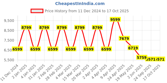 myntra.com TheEthnic.Co Mandarin Collar Long Sleeves Kurta With Pyjamas & Nehru jacket theethnic.co Price History Graph from 11 Dec 2024 to 16 Oct 2025