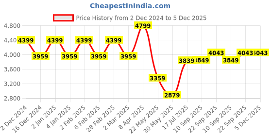 myntra.com TheEthnic.Co Mandarin Collar Long Sleeves Pure Cotton Kurta With Pyjamas theethnic.co Price History Graph from 2 Dec 2024 to 4 Dec 2025