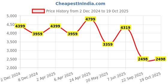 myntra.com TheEthnic.Co Mandarin Collar Long Sleeves Pure Cotton Straight Kurta with Pyjama theethnic.co Price History Graph from 2 Dec 2024 to 17 Oct 2025