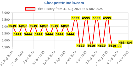 myntra.com TheEthnic.Co Mandarin Collar Long Sleeves Thread Work Cotton Kurta theethnic.co Price History Graph from 31 Aug 2024 to 3 Nov 2025