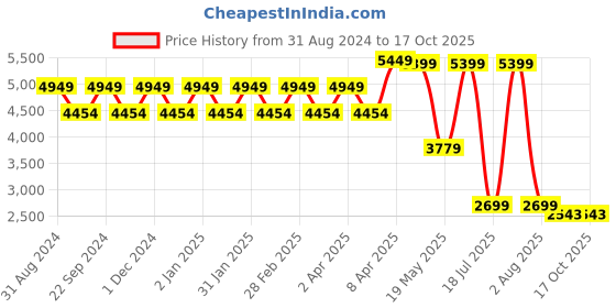 myntra.com TheEthnic.Co Mandarin Collar Long Sleeves Thread Work Straight Kurta theethnic.co Price History Graph from 31 Aug 2024 to 16 Oct 2025