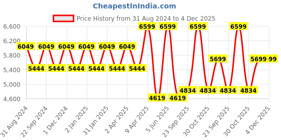myntra.com TheEthnic.Co Mandarin Collar Long Sleeves Thread Work Straight Kurta theethnic.co Price History Graph from 31 Aug 2024 to 4 Dec 2025