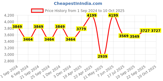 myntra.com TheEthnic.Co Mandarin Collar Nehru Jacket theethnic.co Price History Graph from 1 Sep 2024 to 10 Oct 2025