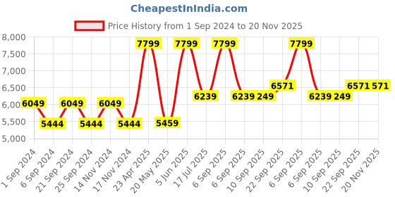 myntra.com TheEthnic.Co Mandarin Collar Nehru Jacket theethnic.co Price History Graph from 1 Sep 2024 to 20 Nov 2025