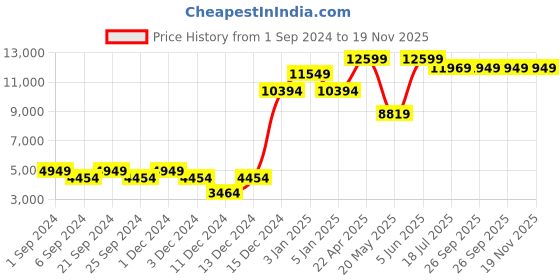 myntra.com TheEthnic.Co Mandarin Collar Nehru Jacket theethnic.co Price History Graph from 1 Sep 2024 to 19 Nov 2025