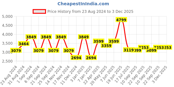 myntra.com TheEthnic.Co Mandarin Collar Nehru Jackets theethnic.co Price History Graph from 23 Aug 2024 to 2 Dec 2025