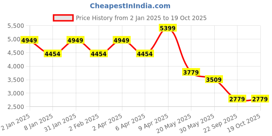 myntra.com TheEthnic.Co Mandarin Collar Pathani Kurta With Pyjama theethnic.co Price History Graph from 2 Jan 2025 to 18 Oct 2025