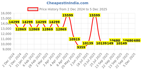 myntra.com TheEthnic.Co Mandarin Collar Poly Silk Kurta & Pyjamas With Long Jacket theethnic.co Price History Graph from 2 Dec 2024 to 5 Dec 2025