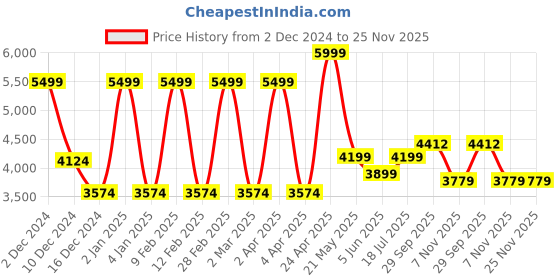 myntra.com TheEthnic.Co Mandarin Collar Printed Chanderi Cotton Kurta with Pyjamas theethnic.co Price History Graph from 2 Dec 2024 to 25 Nov 2025