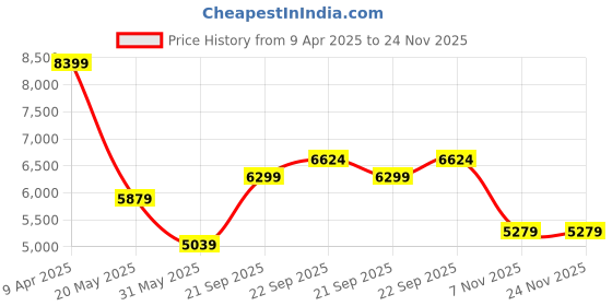 myntra.com TheEthnic.Co Mandarin Collar Printed Straight Kurta with Salwar theethnic.co Price History Graph from 9 Apr 2025 to 23 Nov 2025