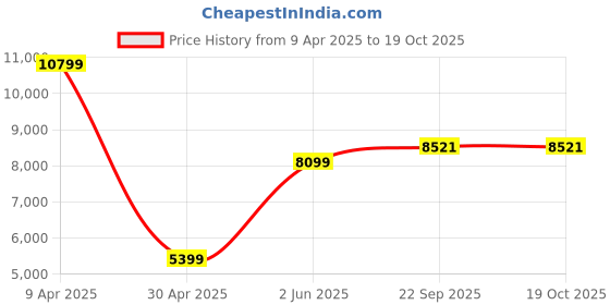 myntra.com TheEthnic.Co Mandarin Collar Pure Cotton Kurta with Churidar theethnic.co Price History Graph from 9 Apr 2025 to 17 Oct 2025