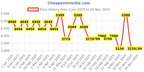 myntra.com TheEthnic.Co Mandarin Collar Pure Cotton Kurta With Pyjamas theethnic.co Price History Graph from 2 Jan 2025 to 25 Nov 2025