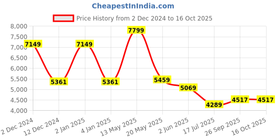 myntra.com TheEthnic.Co Mandarin Collar Pure Cotton Kurta with Pyjamas & Nehru Jacket theethnic.co Price History Graph from 2 Dec 2024 to 15 Oct 2025