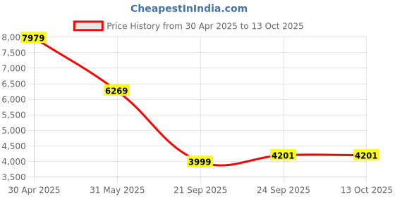 myntra.com TheEthnic.Co Mandarin Collar Pure Cotton Kurta with Trouser theethnic.co Price History Graph from 30 Apr 2025 to 12 Oct 2025