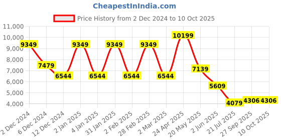 myntra.com TheEthnic.Co Mandarin Collar Pure Cotton Kurta with Trousers With Nehru jacket theethnic.co Price History Graph from 2 Dec 2024 to 9 Oct 2025