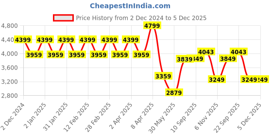 myntra.com TheEthnic.Co Mandarin Collar Pure Cotton Straight Kurta with Pyjamas theethnic.co Price History Graph from 2 Dec 2024 to 4 Dec 2025