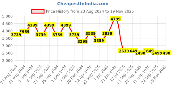 myntra.com TheEthnic.Co Mandarin Collar Quilted Nehru Jacket theethnic.co Price History Graph from 23 Aug 2024 to 19 Nov 2025