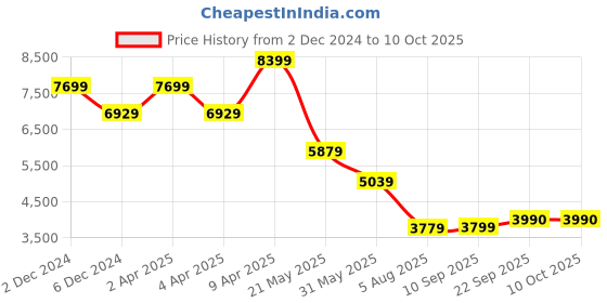 myntra.com TheEthnic.Co Mandarin Collar Regular Beads & Stones Straight Kurta With Pyjamas theethnic.co Price History Graph from 2 Dec 2024 to 10 Oct 2025