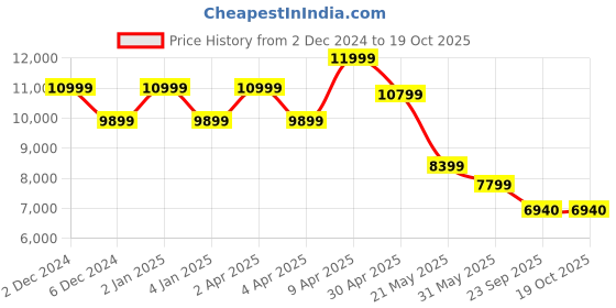 myntra.com TheEthnic.Co Mandarin Collar Regular Chanderi Cotton Straight Kurta With Trousers & Jacket theethnic.co Price History Graph from 2 Dec 2024 to 19 Oct 2025