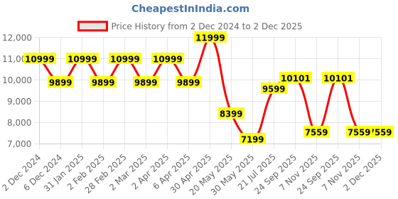 myntra.com TheEthnic.Co Mandarin Collar Regular Kurta & Pyjama With Nehru Jacket theethnic.co Price History Graph from 2 Dec 2024 to 2 Dec 2025