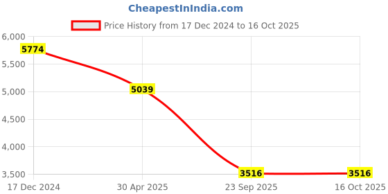 myntra.com TheEthnic.Co Mandarin Collar Regular Kurta with Churidar with Printed Nehru Jacket theethnic.co Price History Graph from 17 Dec 2024 to 16 Oct 2025