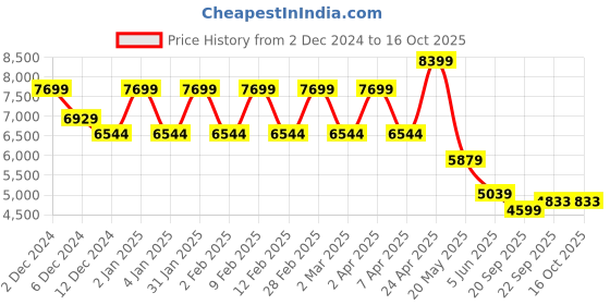 myntra.com TheEthnic.Co Mandarin Collar Regular Kurta with Churidar with Woven Design Nehru Jacket theethnic.co Price History Graph from 2 Dec 2024 to 16 Oct 2025