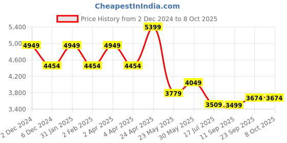 myntra.com TheEthnic.Co Mandarin Collar Regular Kurta with Pyjama theethnic.co Price History Graph from 2 Dec 2024 to 7 Oct 2025