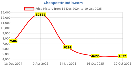 myntra.com TheEthnic.Co Mandarin Collar Regular Kurta With Pyjama & Nehru Jacket theethnic.co Price History Graph from 18 Dec 2024 to 19 Oct 2025
