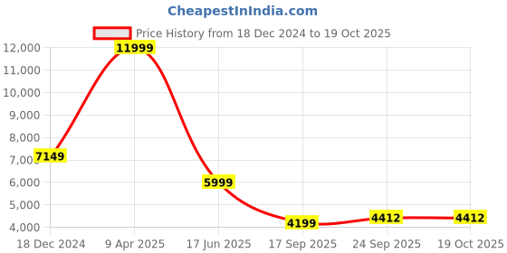myntra.com TheEthnic.Co Mandarin Collar Regular Kurta With Pyjamas & Nehru Jacket theethnic.co Price History Graph from 18 Dec 2024 to 19 Oct 2025