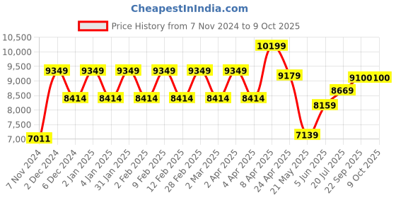 myntra.com TheEthnic.Co Mandarin Collar Regular Kurta with Pyjamas with Floral Printed Nehru Jacket theethnic.co Price History Graph from 7 Nov 2024 to 8 Oct 2025