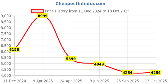 myntra.com TheEthnic.Co Mandarin Collar Regular Kurta with Pyjamas with Printed Nehru Jacket theethnic.co Price History Graph from 11 Dec 2024 to 13 Oct 2025