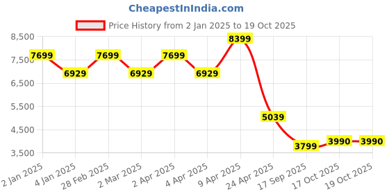 myntra.com TheEthnic.Co Mandarin Collar Regular Kurta with Pyjamas With Printed Nehru Jacket theethnic.co Price History Graph from 2 Jan 2025 to 17 Oct 2025