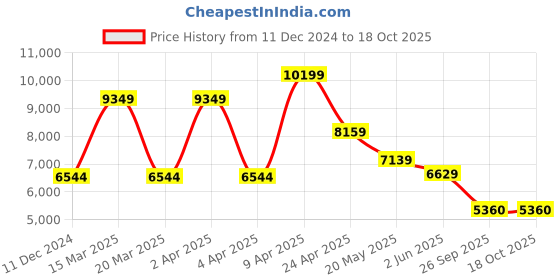 myntra.com TheEthnic.Co Mandarin Collar Regular Kurta with Trousers & Nehru Jacket theethnic.co Price History Graph from 11 Dec 2024 to 16 Oct 2025